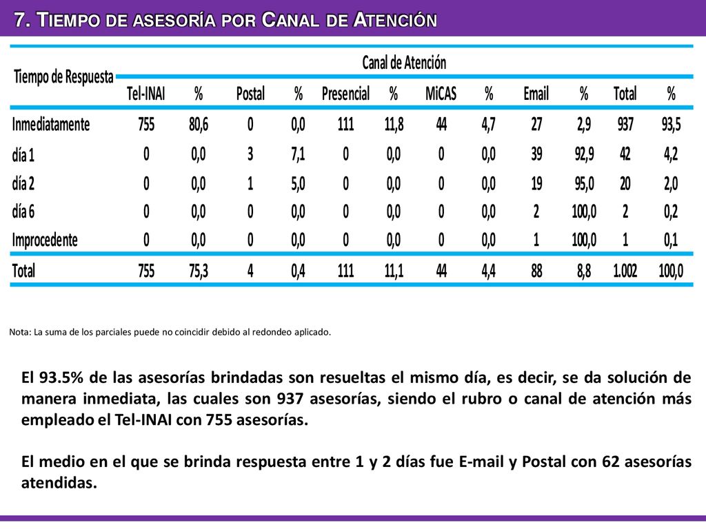 7. Tiempo de asesoría por Canal de Atención