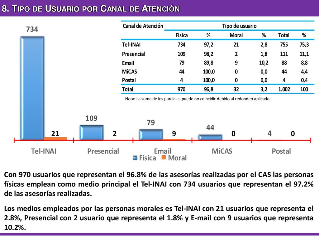 8. Tipo de Usuario por Canal de Atención