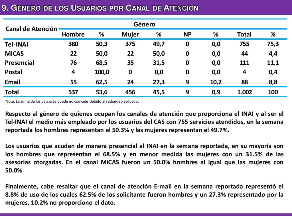 9. Género de los Usuarios por Canal de Atención
