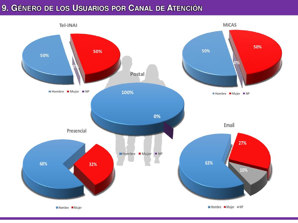 9. Género de los Usuarios por Canal de Atención