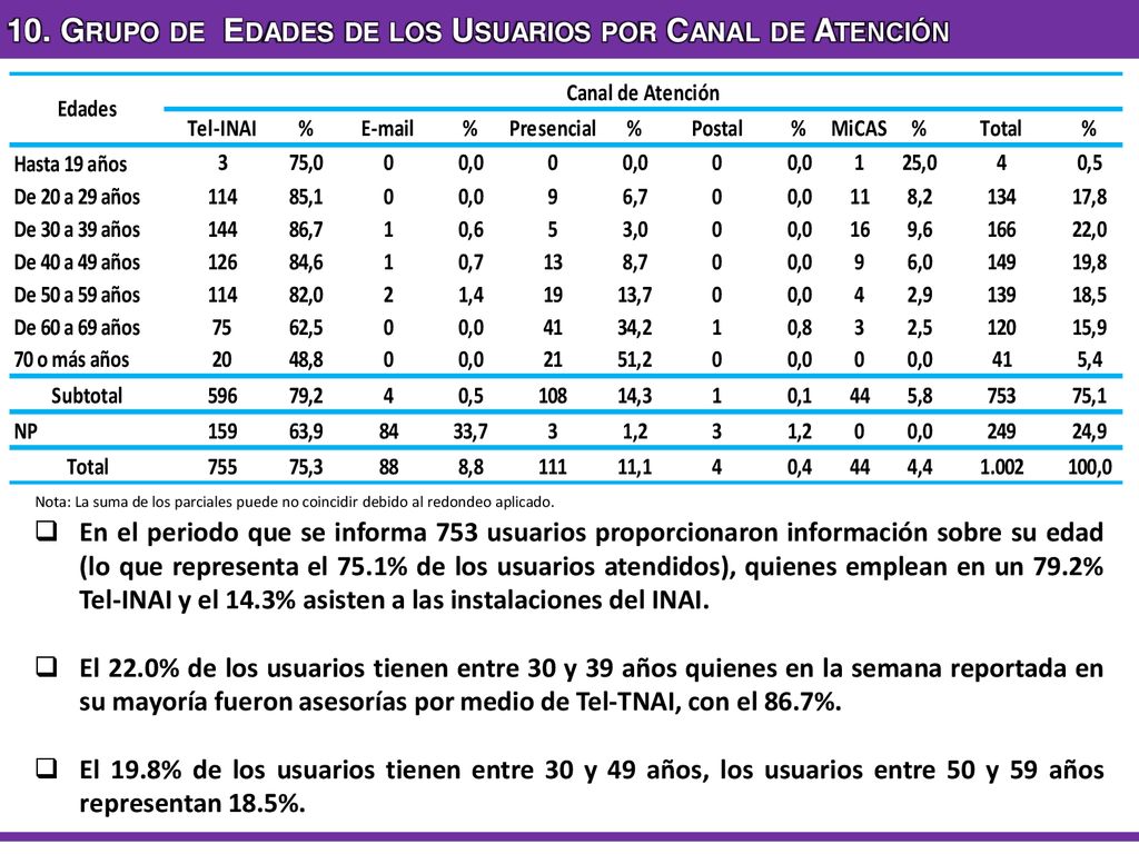 10. Grupo de Edades de los Usuarios por Canal de Atención