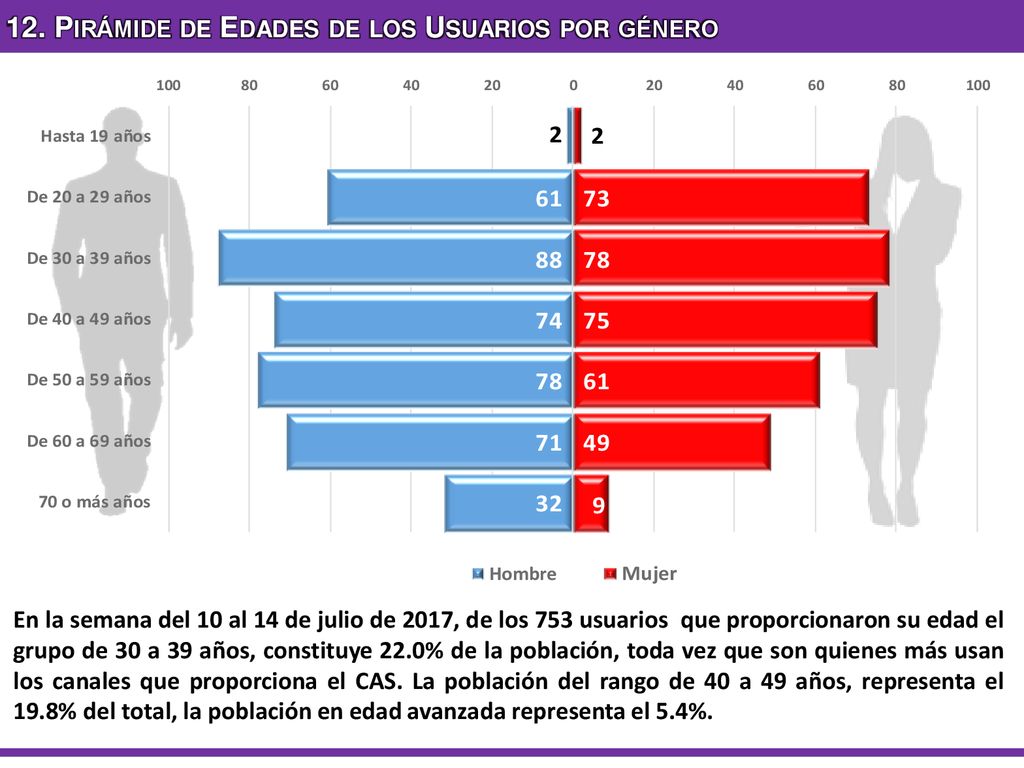 12. Pirámide de Edades de los Usuarios por género
