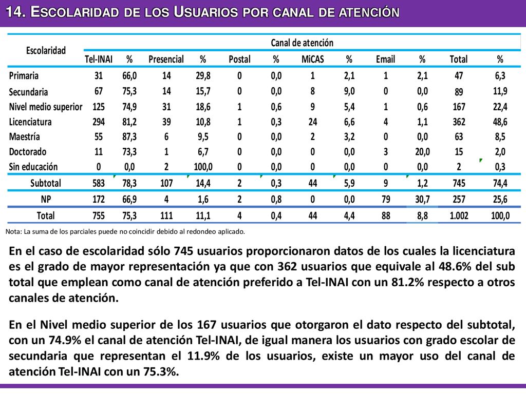 14. Escolaridad de los Usuarios por canal de atención