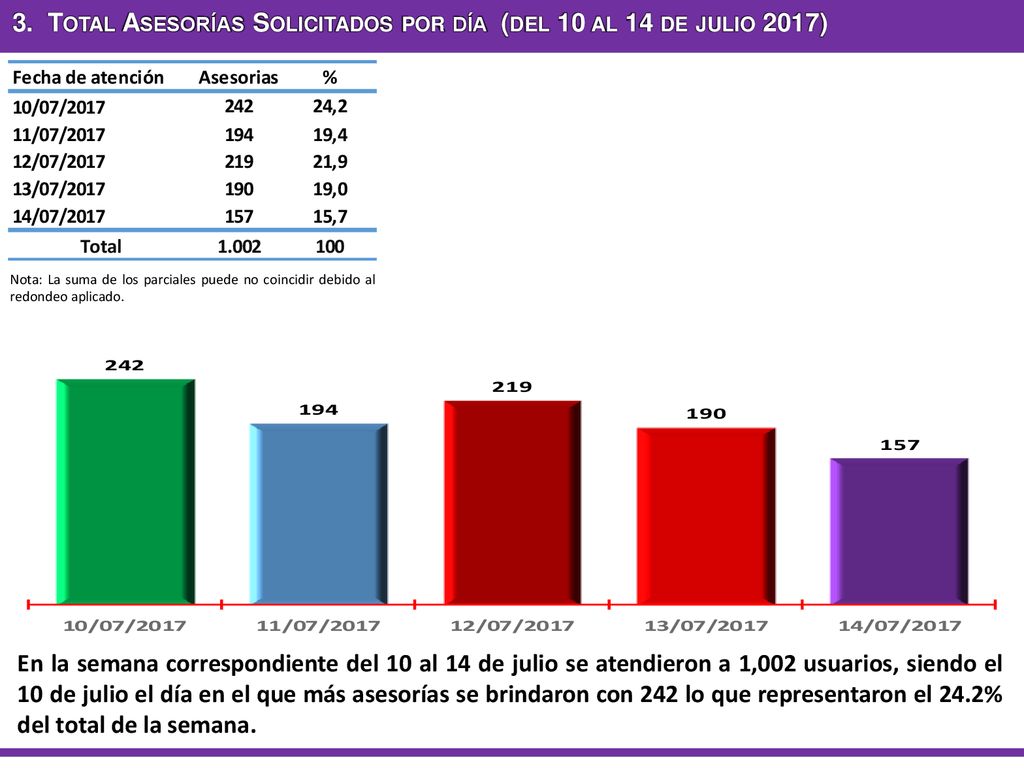 3. Total Asesorías Solicitados por día (del 10 al 14 de julio 2017)