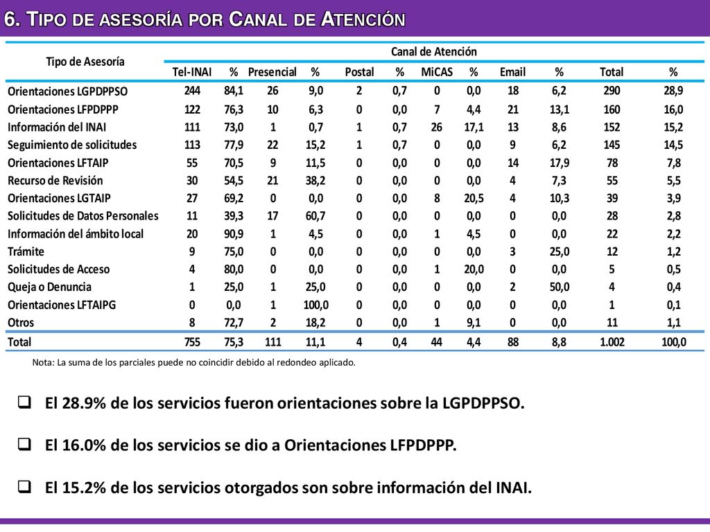 6. Tipo de asesoría por Canal de Atención