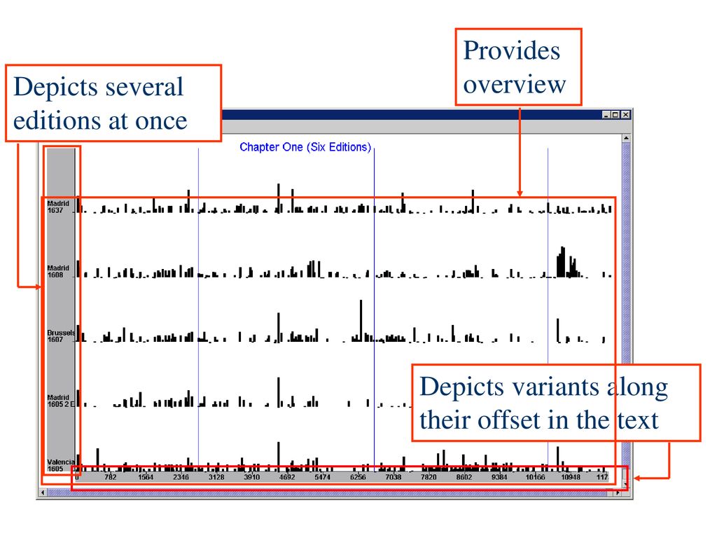 Provides overview Depicts several editions at once Depicts variants along their offset in the text