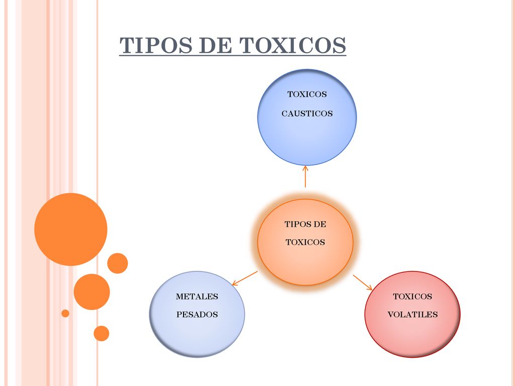 TIPOS DE TOXICOS TIPOS DE TOXICOS CAUSTICOS METALES PESADOS VOLATILES