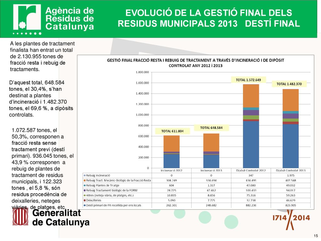 EVOLUCIÓ DE LA GESTIÓ FINAL DELS RESIDUS MUNICIPALS 2013 DESTÍ FINAL