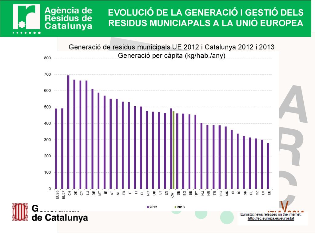 EVOLUCIÓ DE LA GENERACIÓ i GESTIÓ DELS RESIDUS MUNICIAPALS A LA UNIÓ EUROPEA
