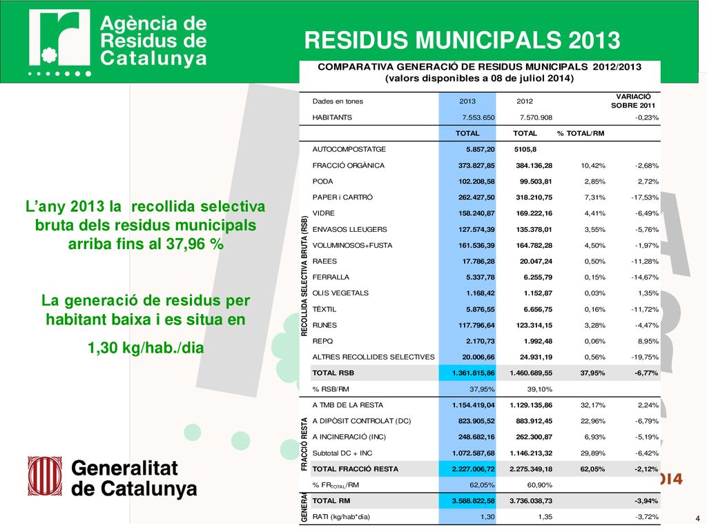 La generació de residus per habitant baixa i es situa en