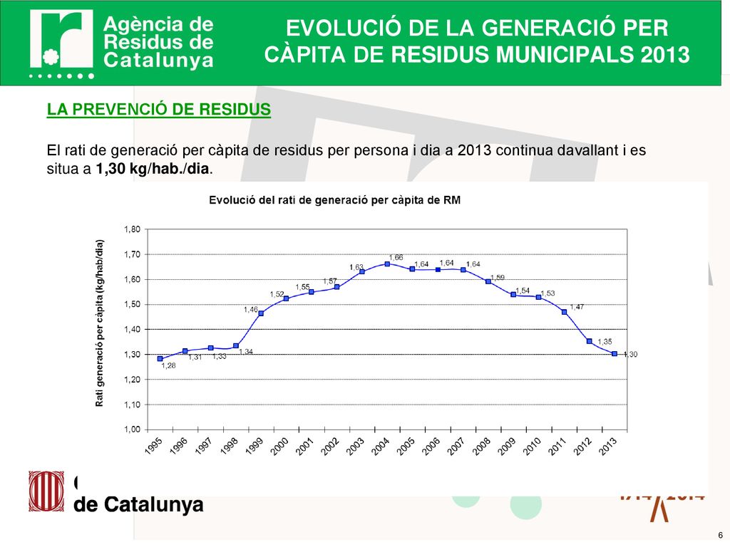 EVOLUCIÓ DE LA GENERACIÓ PER CÀPITA DE RESIDUS MUNICIPALS 2013
