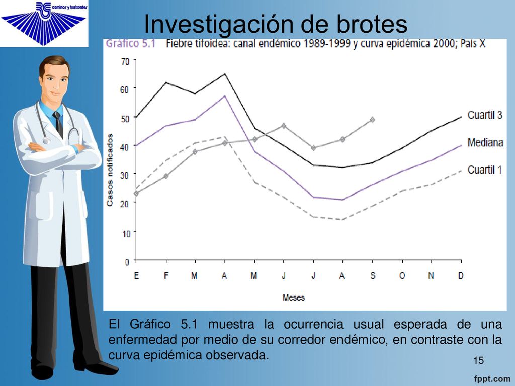 El Gráfico 5.1 muestra la ocurrencia usual esperada de una enfermedad por medio de su corredor endémico, en contraste con la curva epidémica observada.