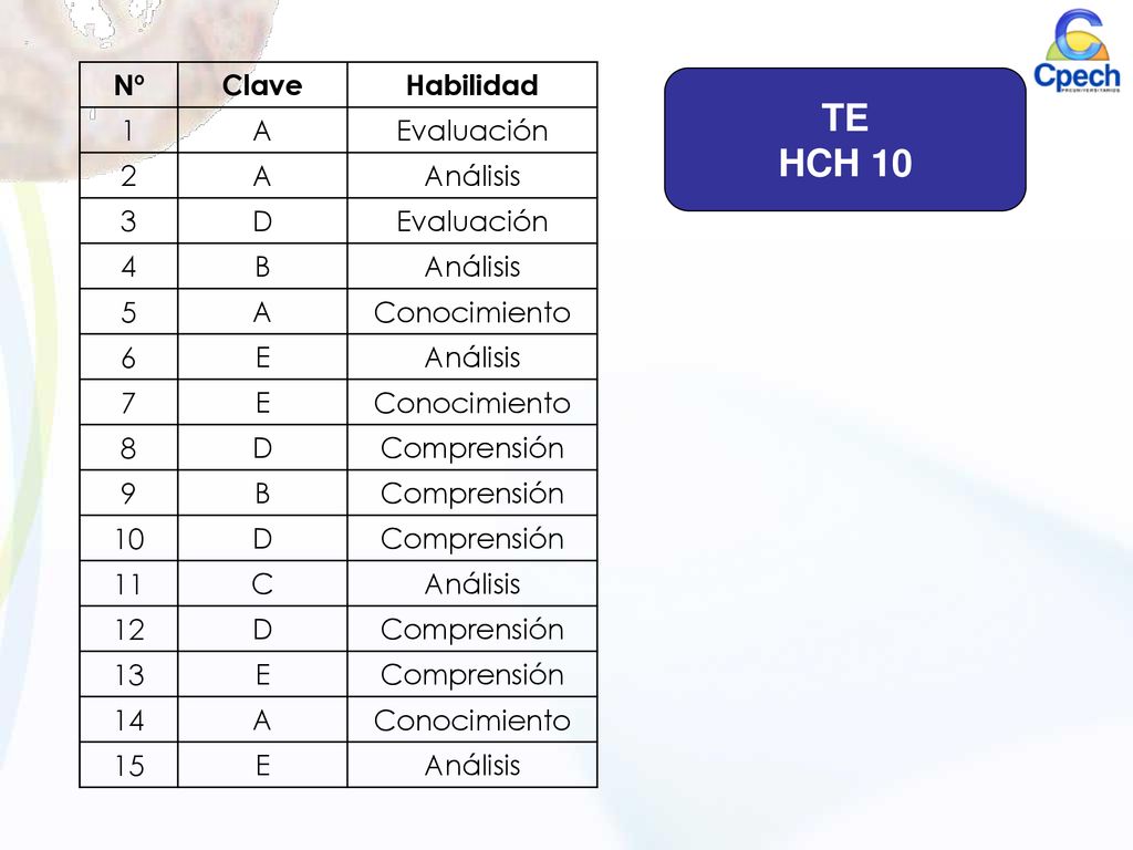 TE HCH 10 Nº Clave Habilidad 1 A Evaluación 2 Análisis 3 D 4 B 5