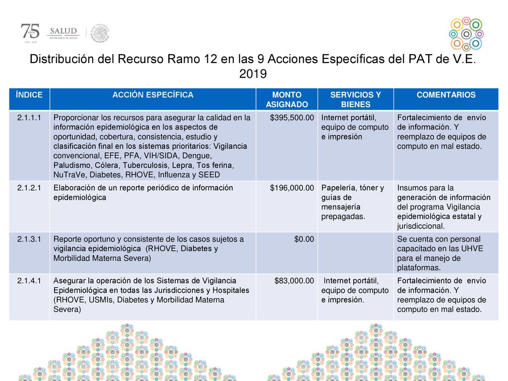 Distribución del Recurso Ramo 12 en las 9 Acciones Específicas del PAT de V.E. 2019