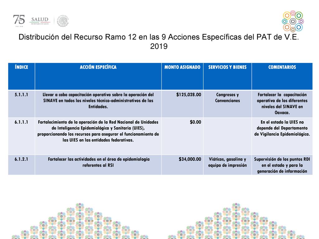 Distribución del Recurso Ramo 12 en las 9 Acciones Específicas del PAT de V.E. 2019