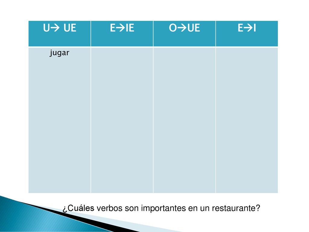 U UE EIE OUE EI ¿Cuáles verbos son importantes en un restaurante