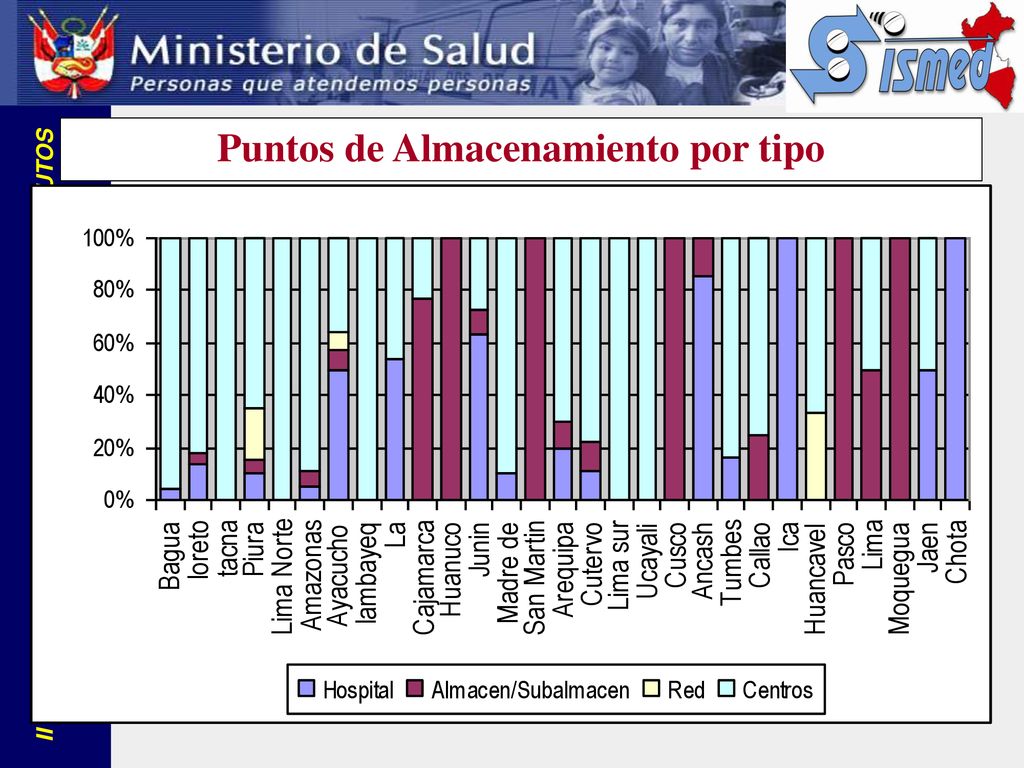 Puntos de Almacenamiento por tipo