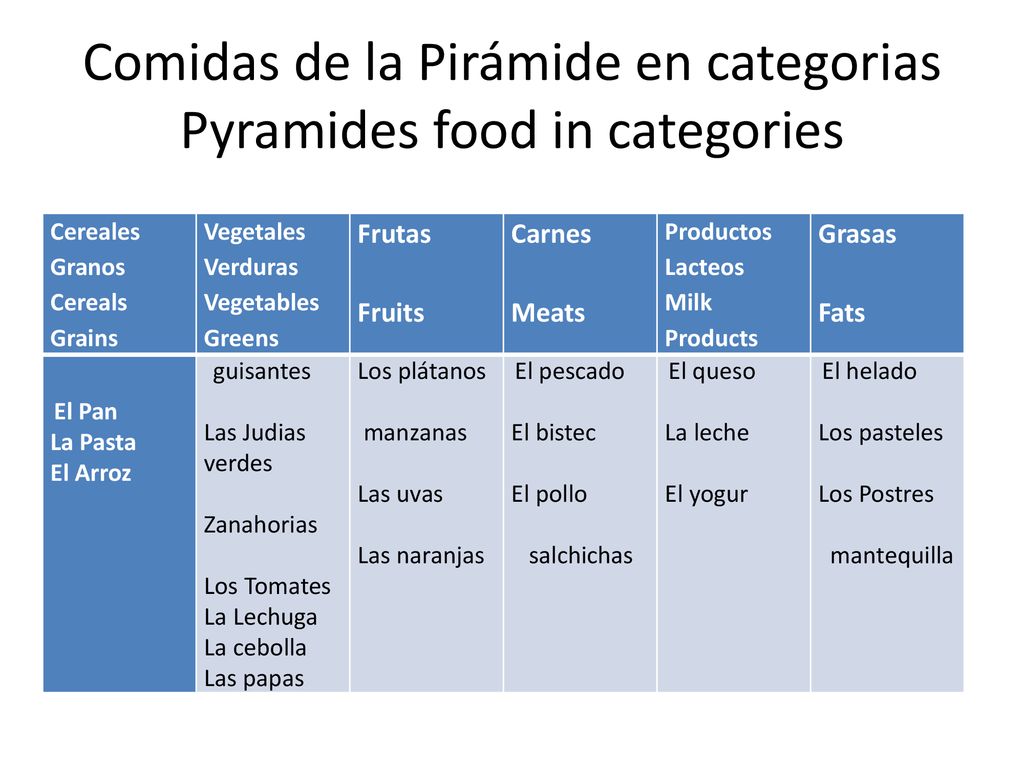 Comidas de la Pirámide en categorias Pyramides food in categories
