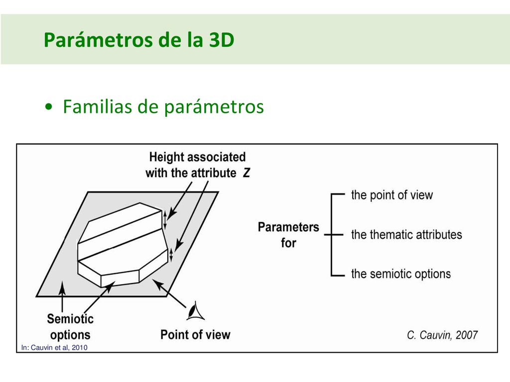 Parámetros de la 3D Familias de parámetros In: Cauvin et al, 2010