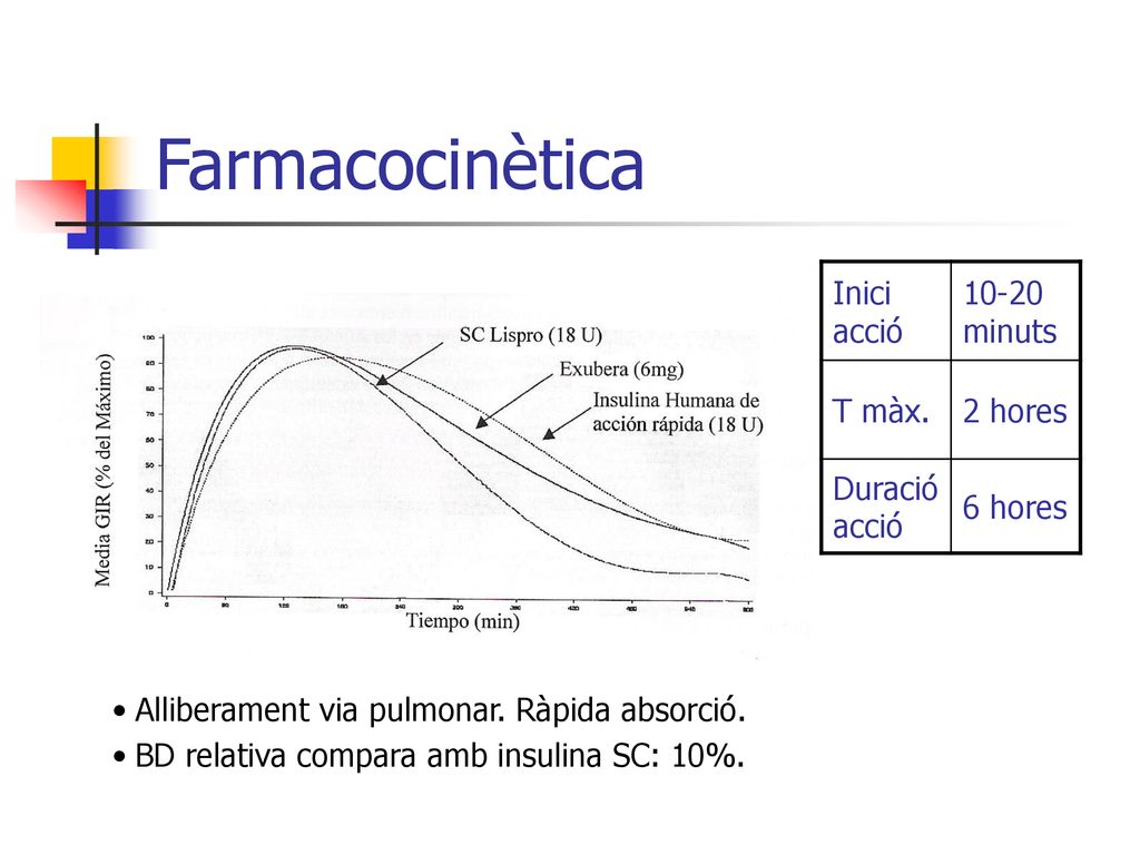 Farmacocinètica Inici acció minuts T màx. 2 hores Duració acció