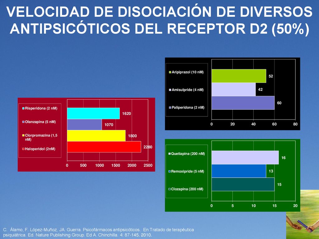 VELOCIDAD DE DISOCIACIÓN DE DIVERSOS ANTIPSICÓTICOS DEL RECEPTOR D2 (50%)