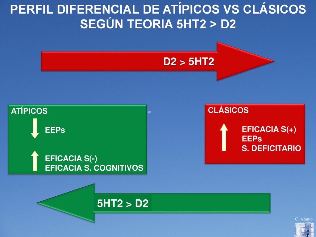 PERFIL DIFERENCIAL DE ATÍPICOS VS CLÁSICOS SEGÚN TEORIA 5HT2 > D2