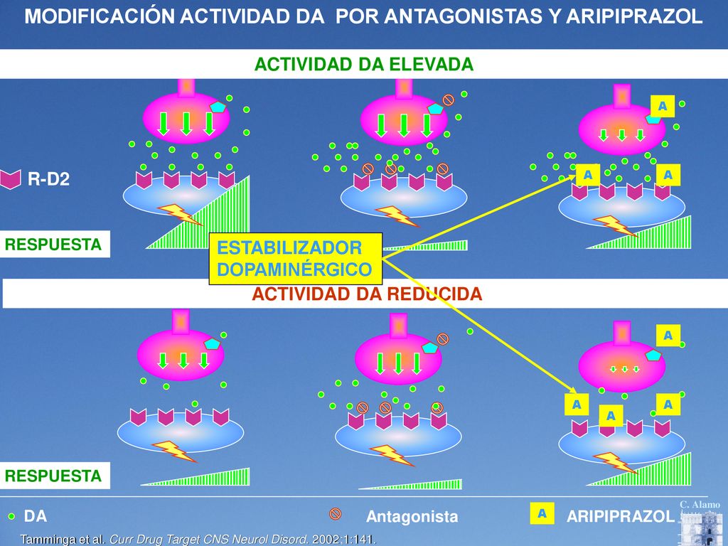 MODIFICACIÓN ACTIVIDAD DA POR ANTAGONISTAS Y ARIPIPRAZOL
