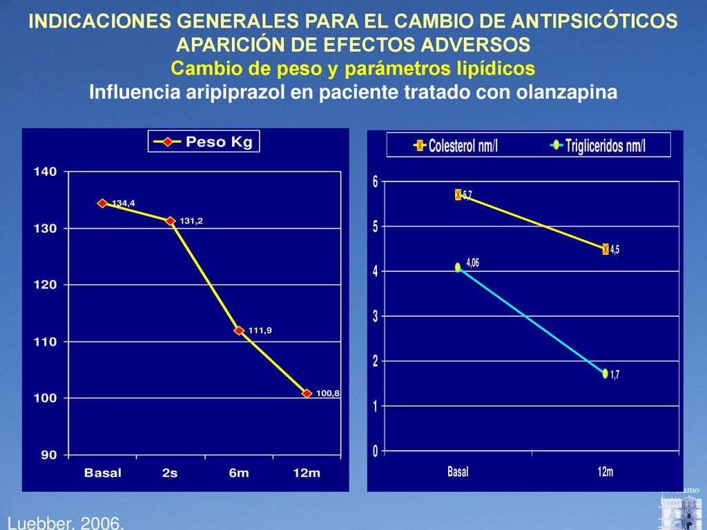 INDICACIONES GENERALES PARA EL CAMBIO DE ANTIPSICÓTICOS APARICIÓN DE EFECTOS ADVERSOS Cambio de peso y parámetros lipídicos Influencia aripiprazol en paciente tratado con olanzapina