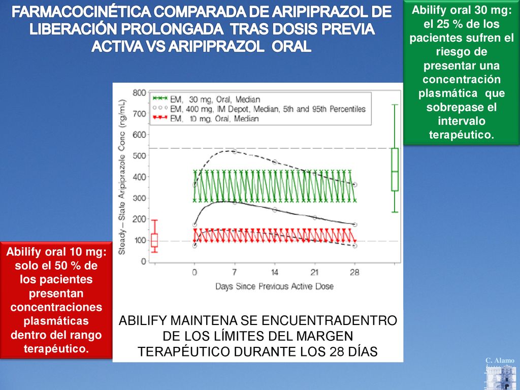 FARMACOCINÉTICA COMPARADA DE ARIPIPRAZOL DE LIBERACIÓN PROLONGADA TRAS DOSIS PREVIA ACTIVA VS ARIPIPRAZOL ORAL