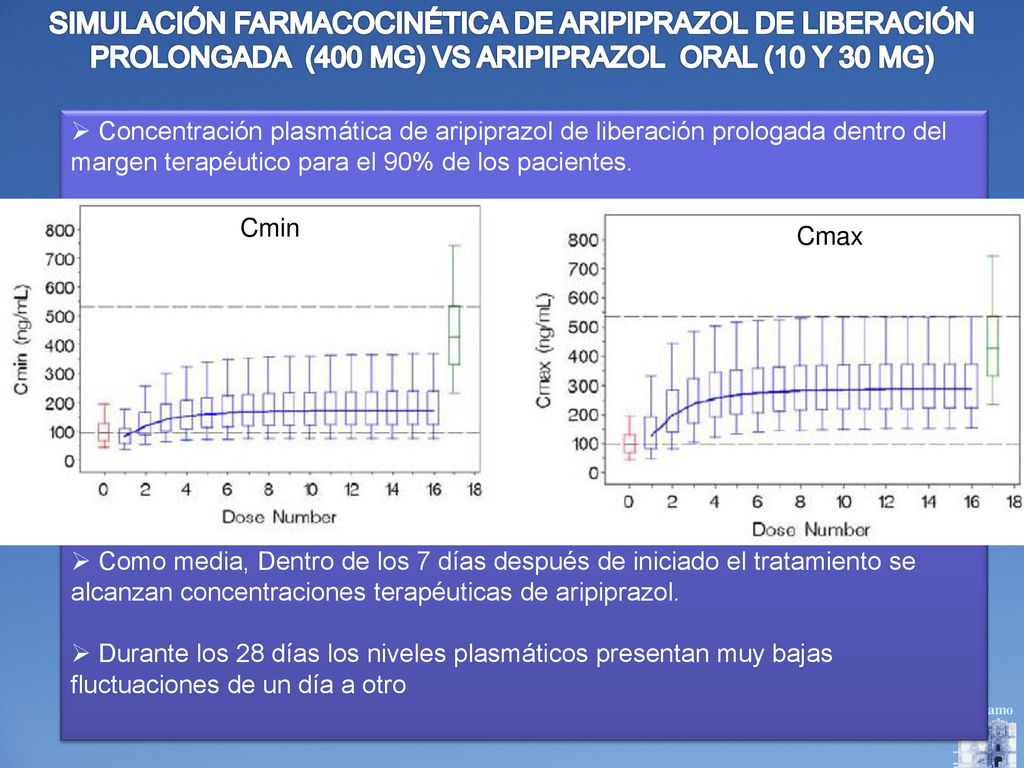 SIMULACIÓN FARMACOCINÉTICA DE ARIPIPRAZOL DE LIBERACIÓN PROLONGADA (400 MG) VS ARIPIPRAZOL ORAL (10 Y 30 MG)