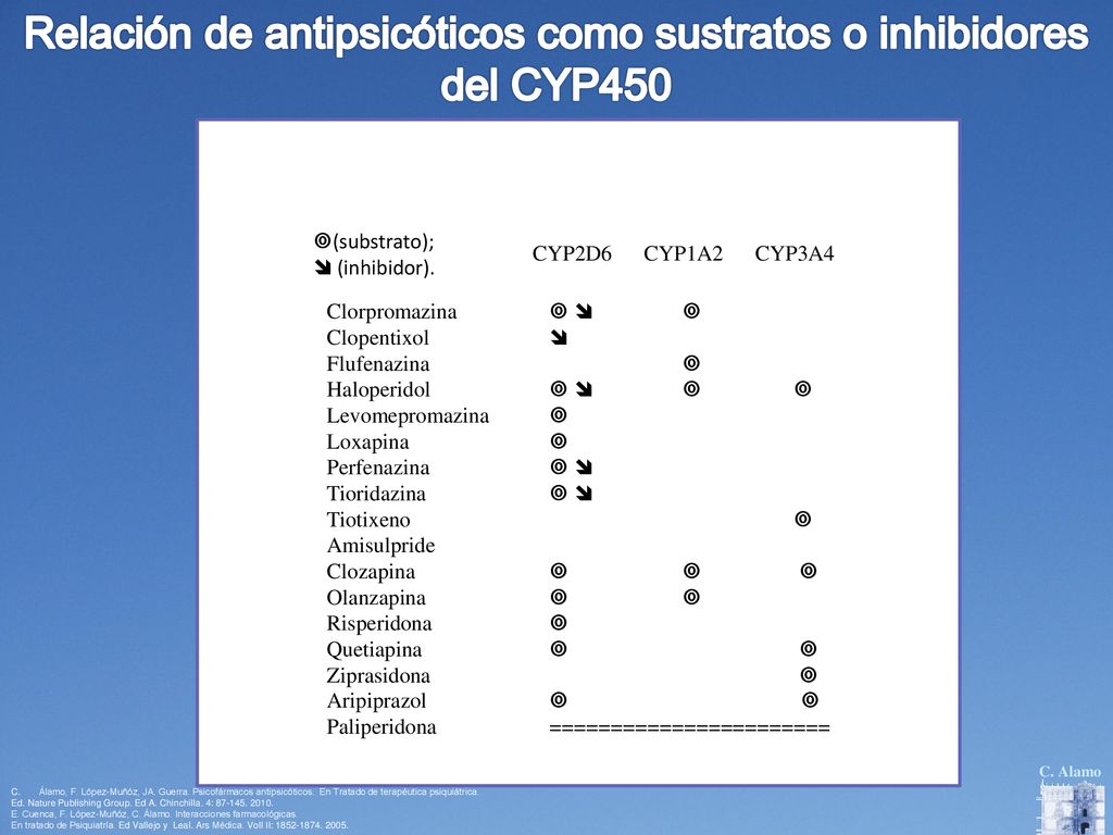 Relación de antipsicóticos como sustratos o inhibidores del CYP450