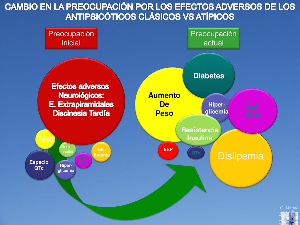 CAMBIO EN LA PREOCUPACIÓN POR LOS EFECTOS ADVERSOS DE LOS ANTIPSICÓTICOS CLÁSICOS VS ATÍPICOS