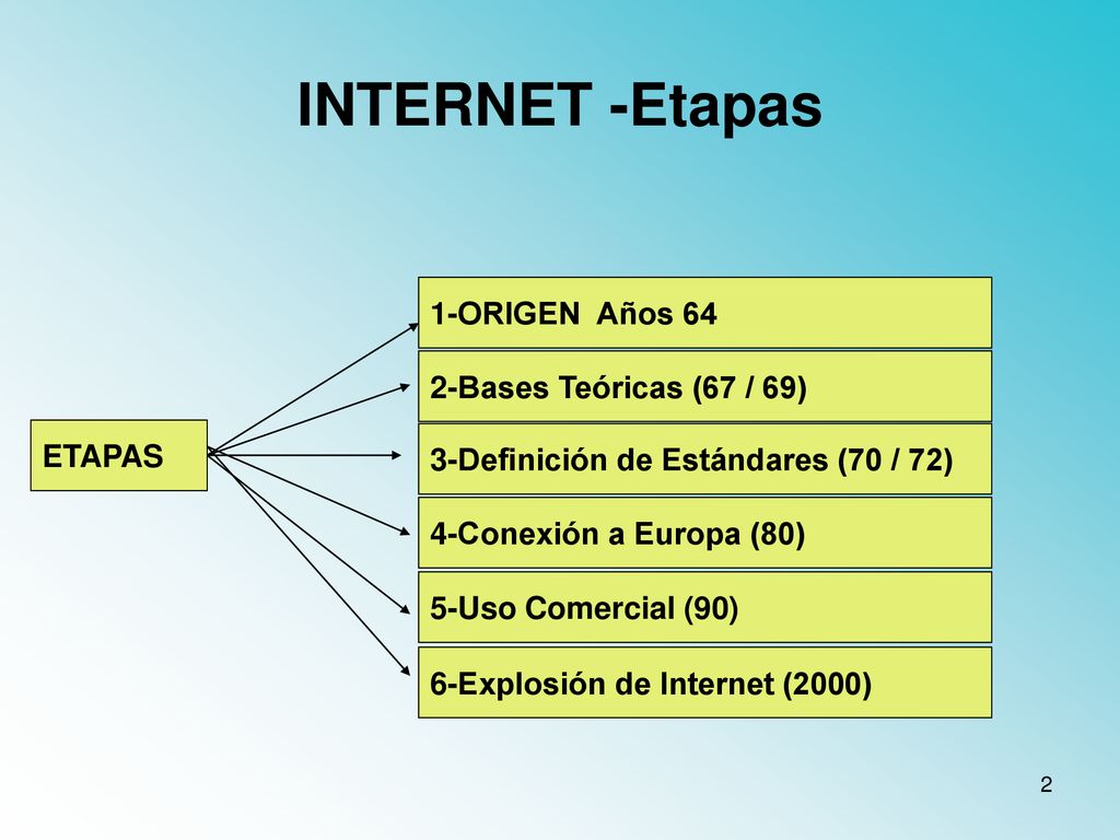 INTERNET -Etapas 1-ORIGEN Años 64 2-Bases Teóricas (67 / 69) ETAPAS