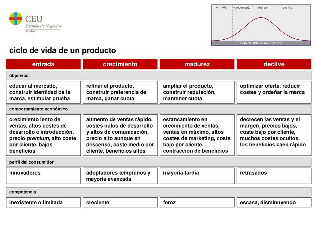 ciclo de vida de un producto