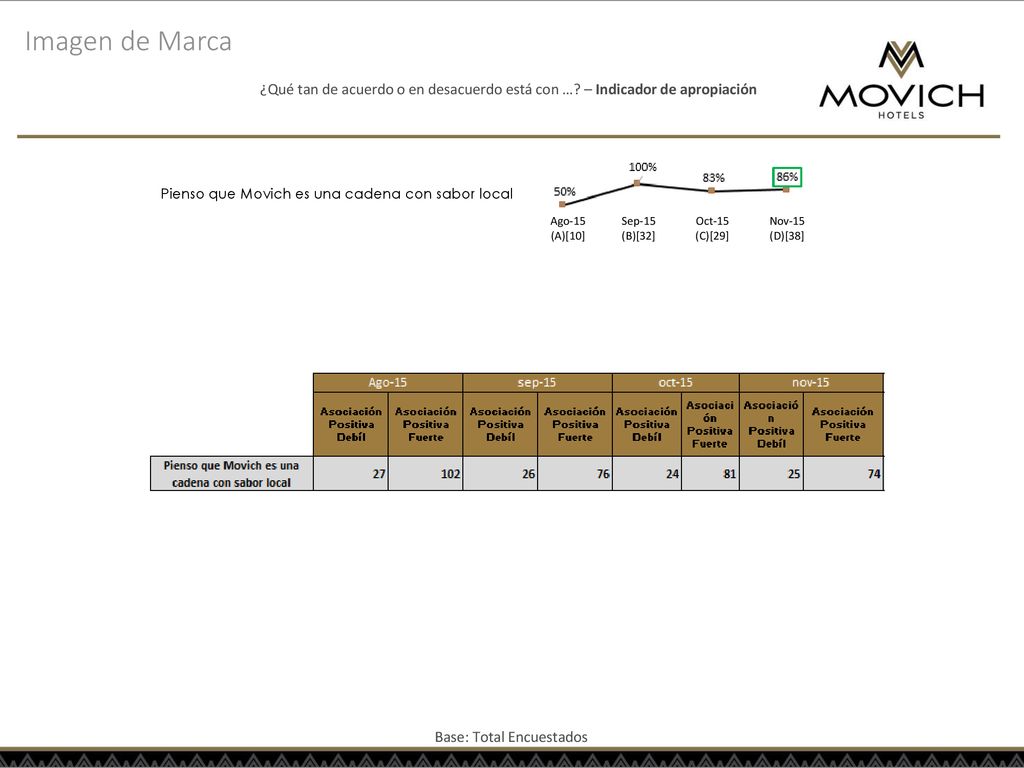Imagen de Marca ¿Qué tan de acuerdo o en desacuerdo está con … – Indicador de apropiación. Pienso que Movich es una cadena con sabor local.