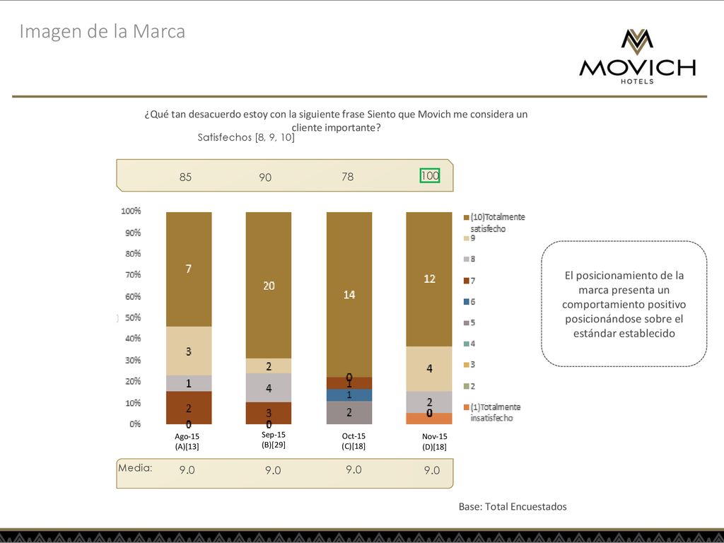 Imagen de la Marca ¿Qué tan desacuerdo estoy con la siguiente frase Siento que Movich me considera un cliente importante