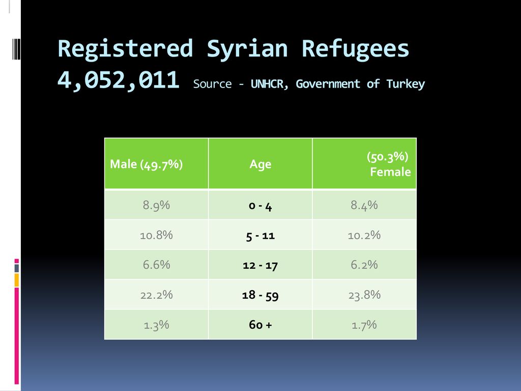 Registered Syrian Refugees 4,052,011 Source - UNHCR, Government of Turkey