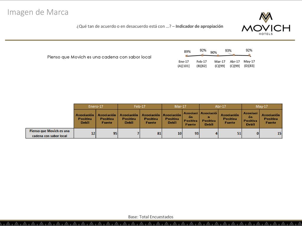 Imagen de Marca ¿Qué tan de acuerdo o en desacuerdo está con … – Indicador de apropiación. Pienso que Movich es una cadena con sabor local.