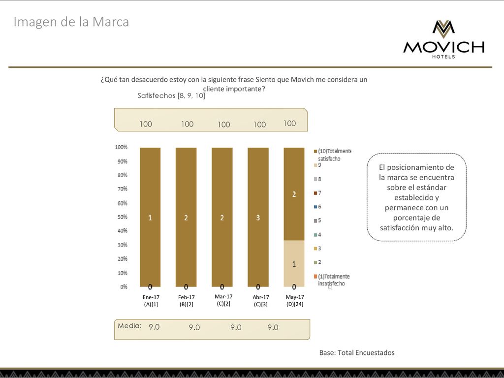 Imagen de la Marca ¿Qué tan desacuerdo estoy con la siguiente frase Siento que Movich me considera un cliente importante
