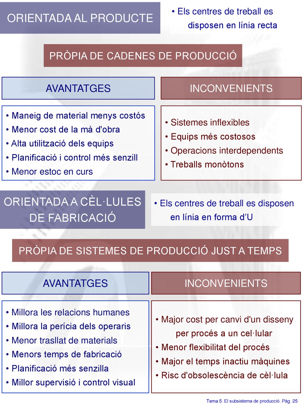 ORIENTADA AL PRODUCTE ORIENTADA A CÈL·LULES DE FABRICACIÓ