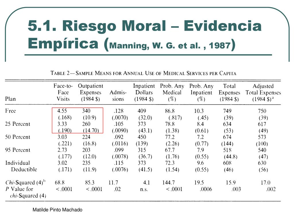 5.1. Riesgo Moral – Evidencia Empírica (Manning, W. G. et al. , 1987)