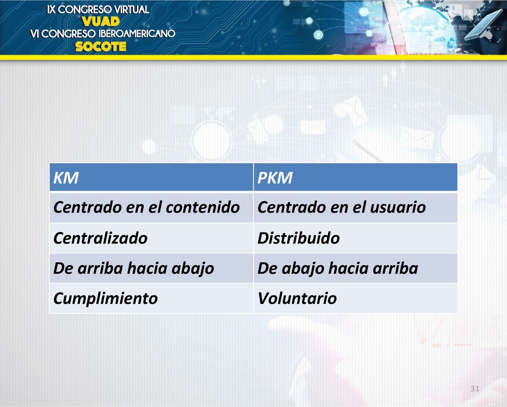 KM PKM. Centrado en el contenido. Centrado en el usuario. Centralizado. Distribuido. De arriba hacia abajo.