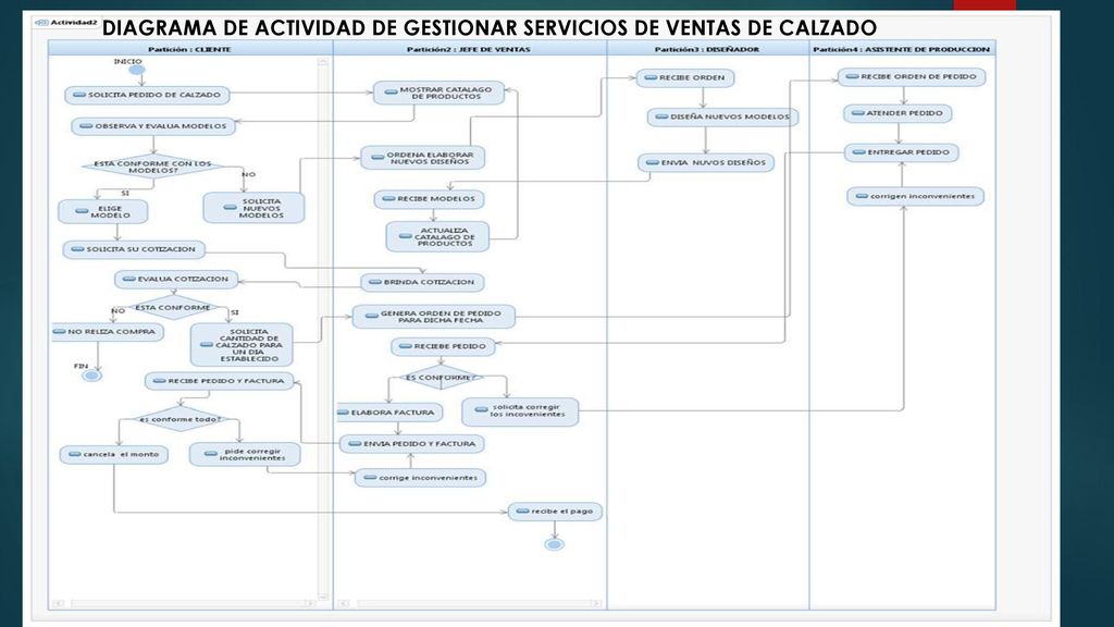 DIAGRAMA DE ACTIVIDAD DE GESTIONAR SERVICIOS DE VENTAS DE CALZADO