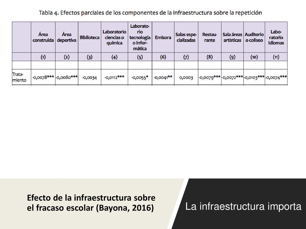 Efecto de la infraestructura sobre el fracaso escolar (Bayona, 2016)