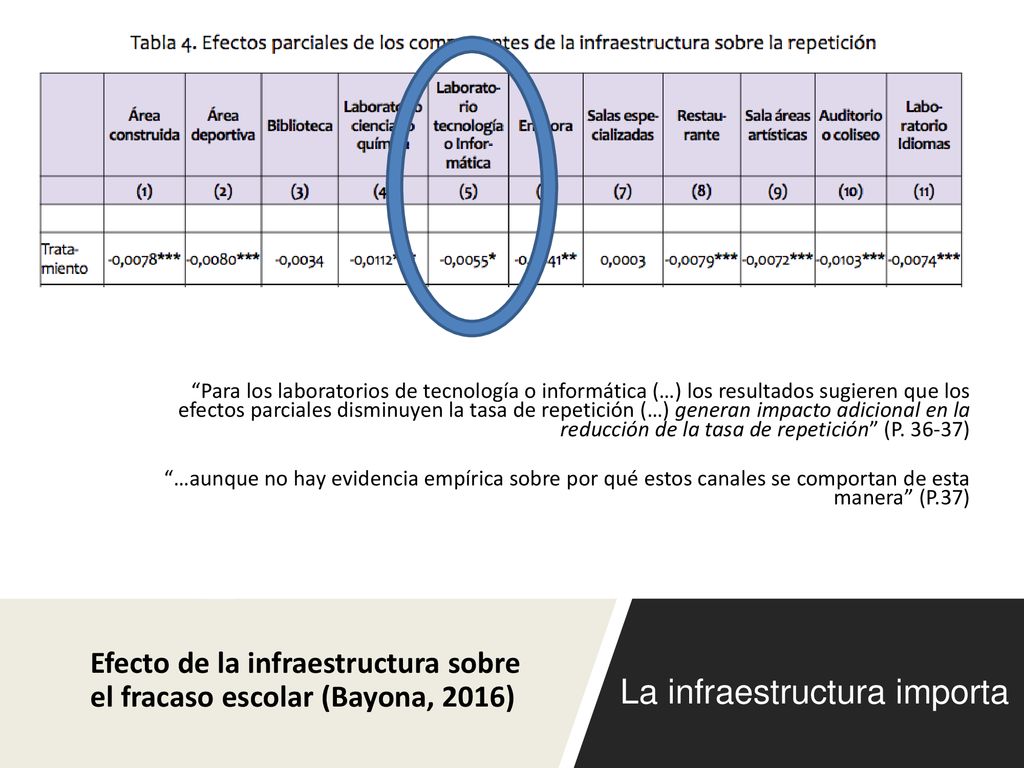 Efecto de la infraestructura sobre el fracaso escolar (Bayona, 2016)