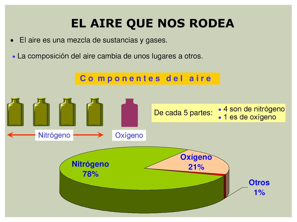 EL AIRE QUE NOS RODEA C o m p o n e n t e s d e l a i r e