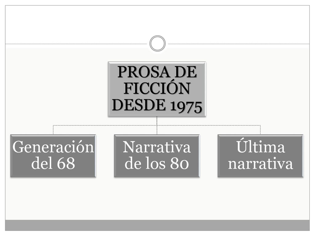 PROSA DE FICCIÓN DESDE 1975 Generación del 68 Narrativa de los 80 Última narrativa