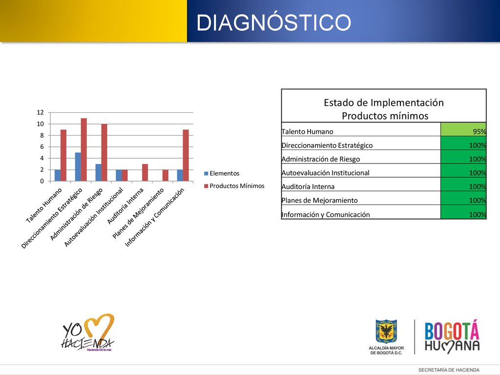 Estado de Implementación Productos mínimos