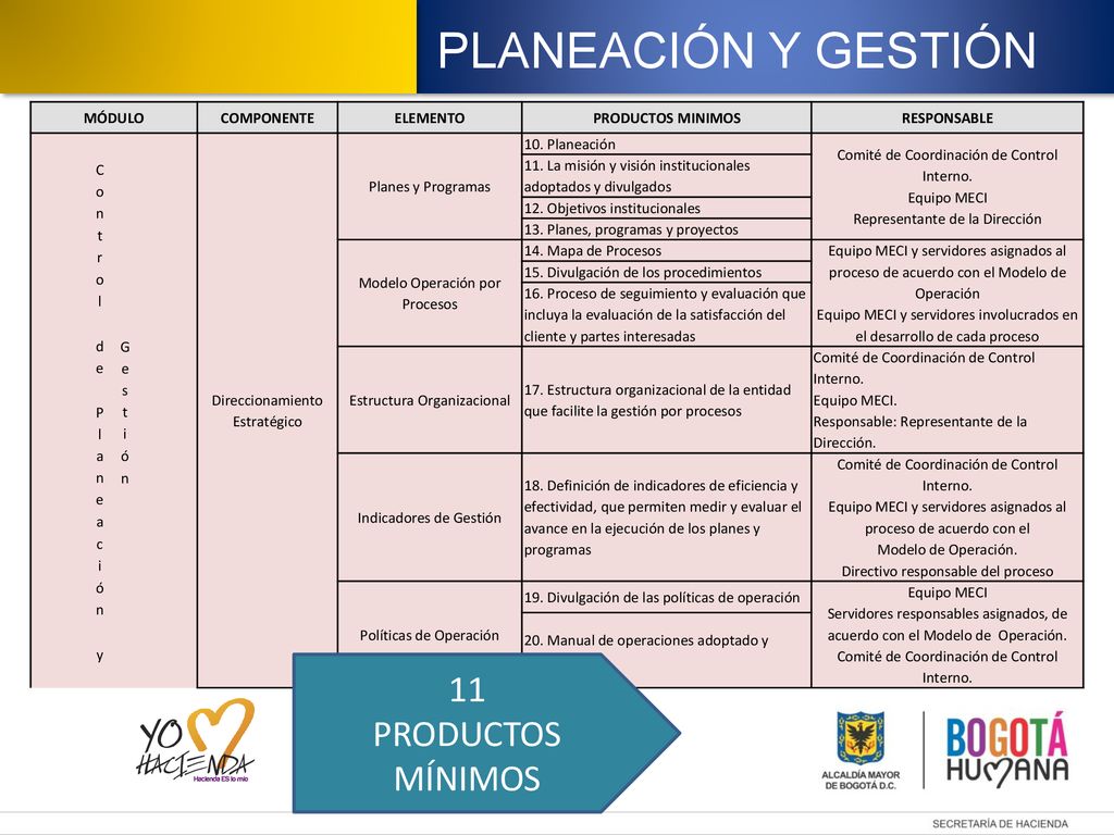 PLANEACIÓN Y GESTIÓN 11 PRODUCTOS MÍNIMOS MÓDULO COMPONENTE ELEMENTO