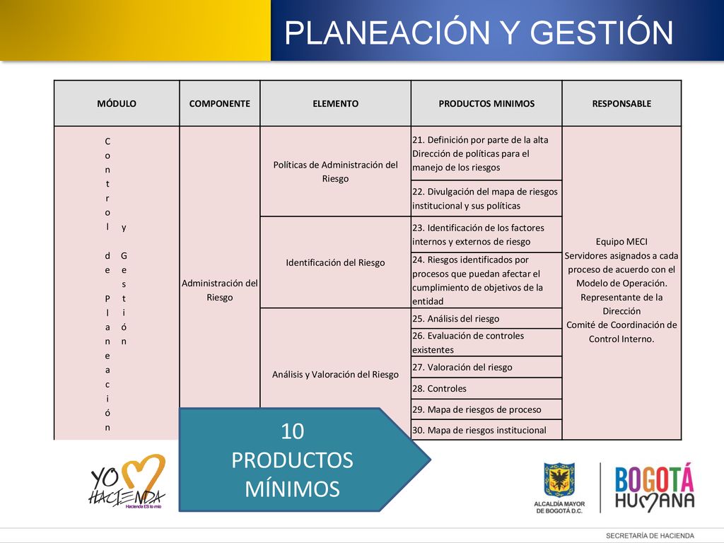 PLANEACIÓN Y GESTIÓN 10 PRODUCTOS MÍNIMOS MÓDULO COMPONENTE ELEMENTO